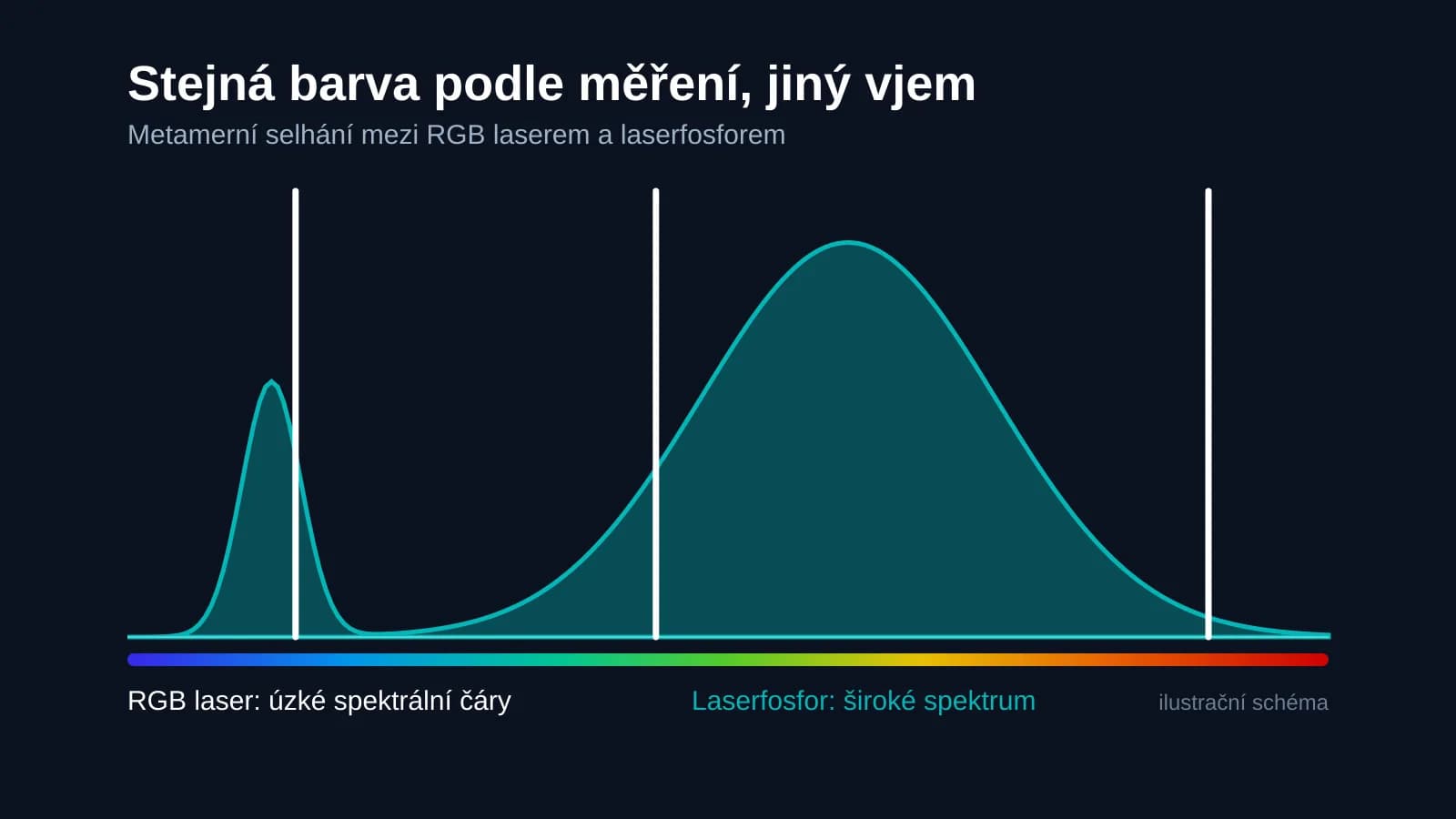 Ilustrační schéma: úzké spektrální čáry RGB laseru a široké spektrum laserfosforu